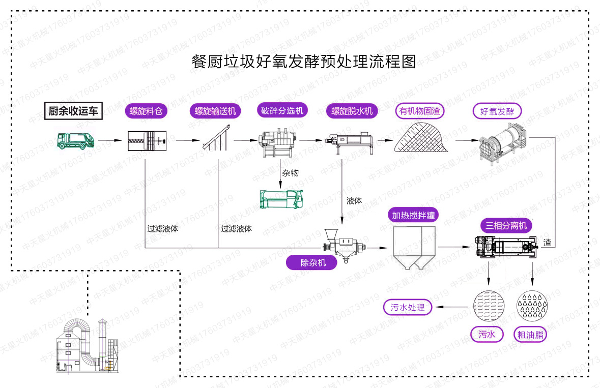 江苏餐厨垃圾好氧发酵预处理流程