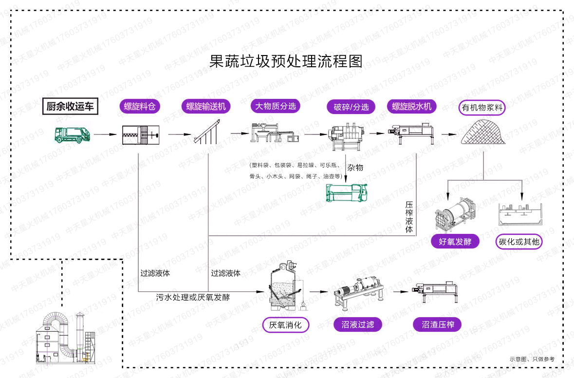 江苏果蔬垃圾预处理流程