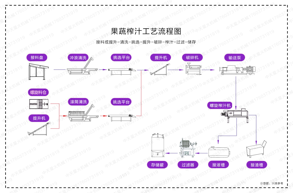 江苏果蔬榨汁工艺流程